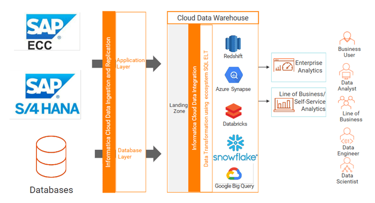 Data Replication from SAP